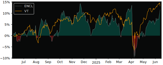 Total Return of Global X Enhanced versus its related sector ETF VT