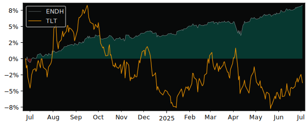 Total Return of L&G ESG Emerging versus its related sector ETF TLT