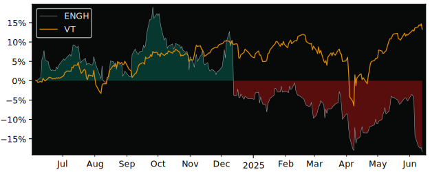 Total Return of Enghouse Systems versus its related sector ETF VT
