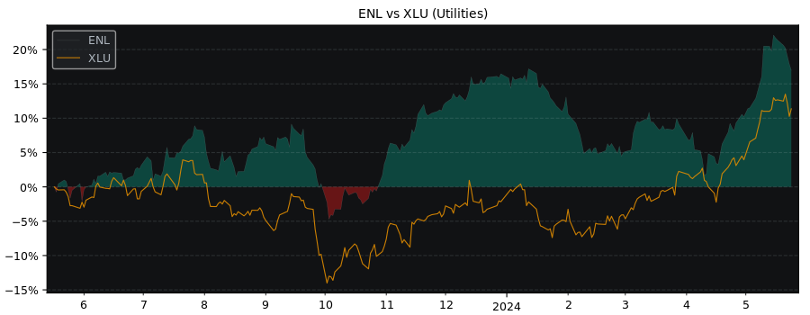 Compare Enel SpA with its related Sector/Index XLU