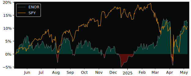 Compare overall performance (total returns) of iShares MSCI Norway with its related sector ETF SPY