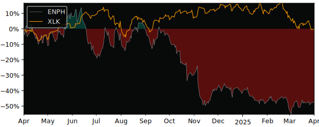 Compare Enphase Energy with its related Sector/Index SMH