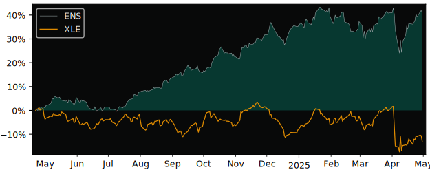 Compare overall performance (total returns) of E Split with its related sector ETF XLE