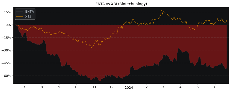 Compare Enanta Pharmaceuticals with its related Sector/Index XBI