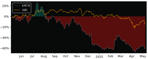 Compare Enanta Pharmaceuticals with its related Sector/Index XBI