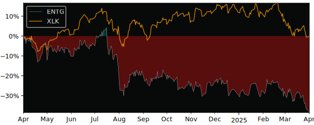 Compare Entegris with its related Sector/Index SMH