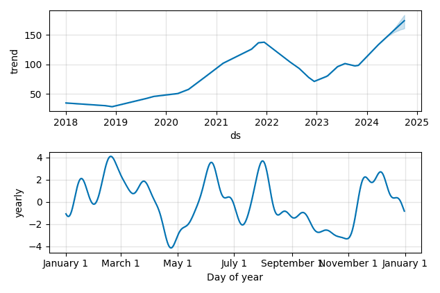 Drawdown / Underwater Chart for Entegris (ENTG) - Stock Price & Dividends