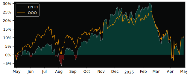 Compare overall performance (total returns) of ERShares Entrepreneurs with its related sector ETF QQQ