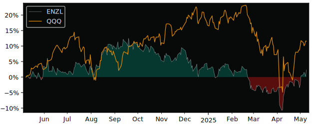 Compare overall performance (total returns) of iShares MSCI New with its related sector ETF QQQ