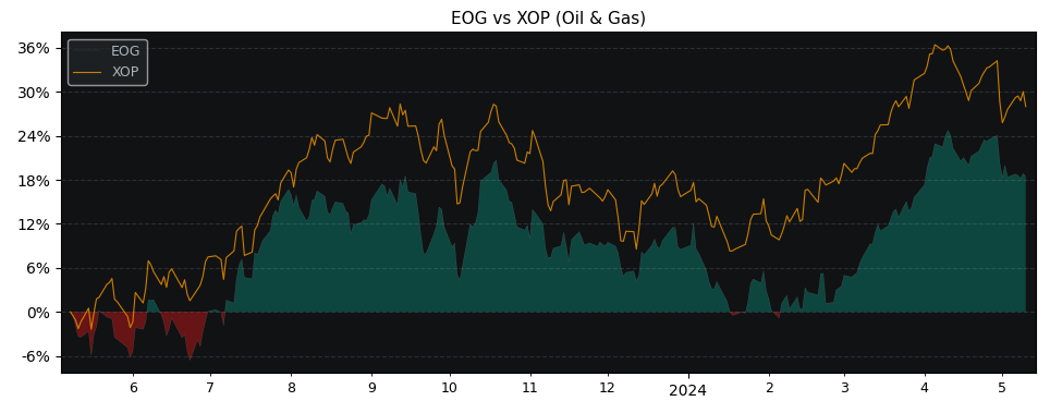 Compare EOG Resources with its related Sector/Index XOP