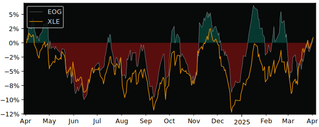 Compare EOG Resources with its related Sector/Index XOP