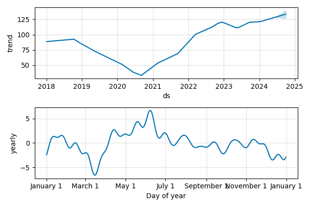 Drawdown / Underwater Chart for EOG Resources (EOG) - Stock Price & Dividends