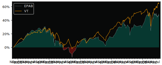 Total Return of Lyxor Net Zero 2050 versus its related sector ETF VT