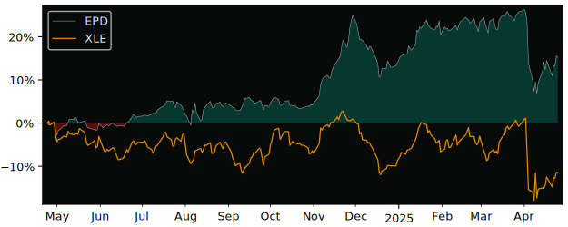 Compare Enterprise Products Par.. with its related Sector/Index XOP