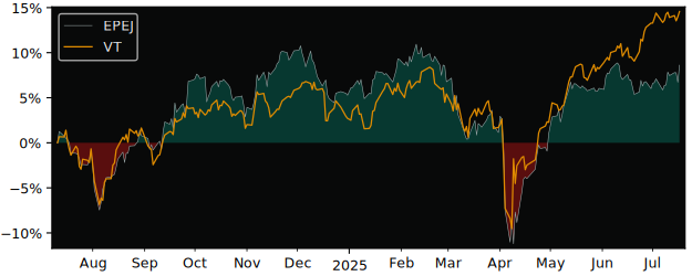 Total Return of BNP Paribas Easy MSCI versus its related sector ETF VT