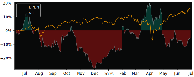 Total Return of Ependion versus its related sector ETF VT