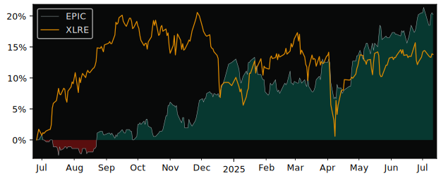 Total Return of EPIC Suisse versus its related sector ETF XLRE