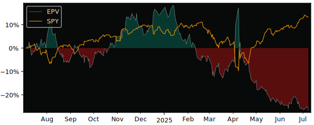 Total Return of ProShares UltraShort versus its related sector ETF SPY