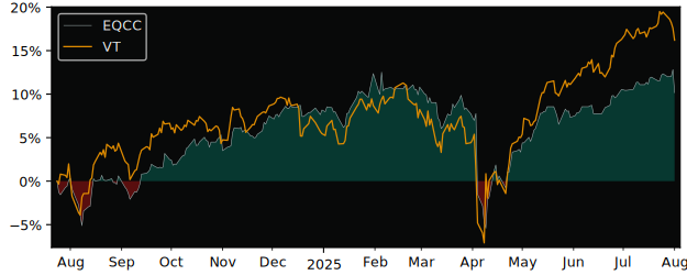 Total Return of Global X All-Equity versus its related sector ETF VT