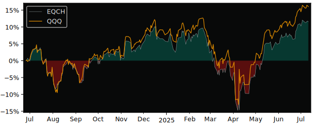 Total Return of Invesco EQQQ versus its related sector ETF QQQ