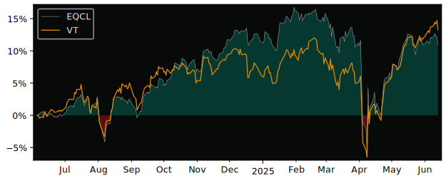 Total Return of Global X Enhanced versus its related sector ETF VT