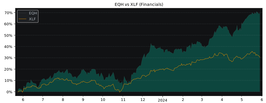 Compare Axa Equitable Holdings with its related Sector/Index XLF