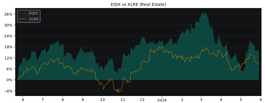 Compare Equinix with its related Sector/Index XLRE