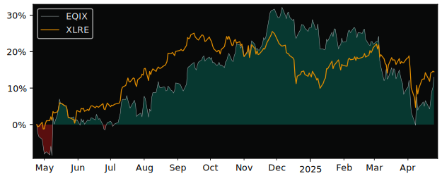 Compare Equinix with its related Sector/Index XLRE