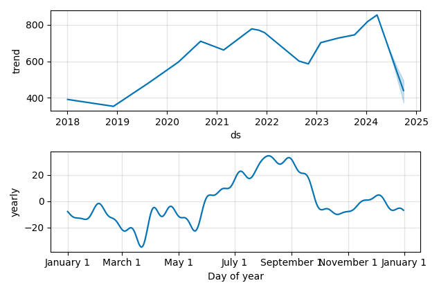 Drawdown / Underwater Chart for Equinix (EQIX) - Stock Price & Dividends