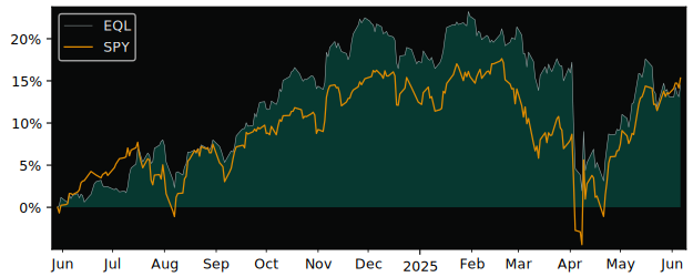 Total Return of Invesco SP500 Equal versus its related sector ETF SPY