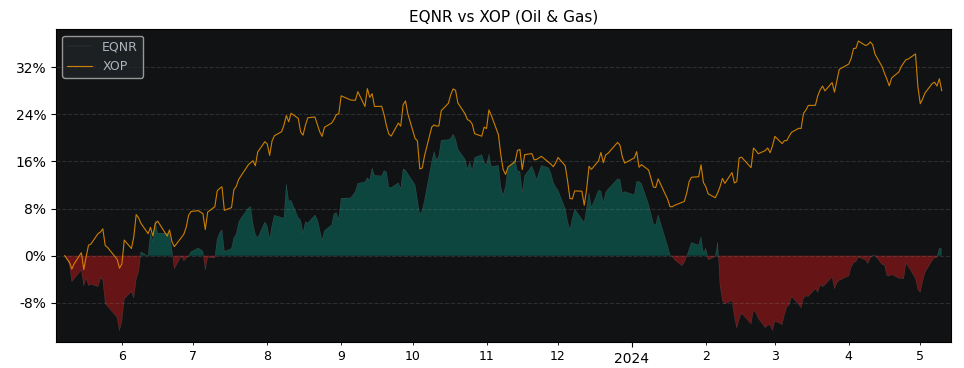Compare Equinor ASA ADR with its related Sector/Index XOP