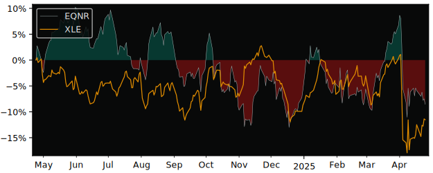 Compare Equinor ASA ADR with its related Sector/Index XOP