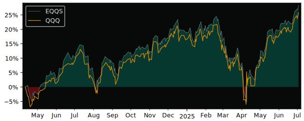 Total Return of Invesco NASDAQ-100 versus its related sector ETF QQQ