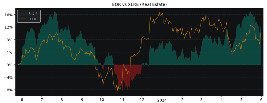 Compare Equity Residential with its related Sector/Index XLRE