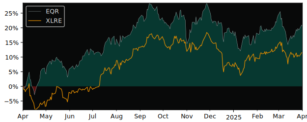 Compare Equity Residential with its related Sector/Index XLRE