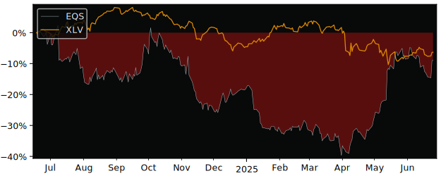 Total Return of Equasens S. A. versus its related sector ETF XLV