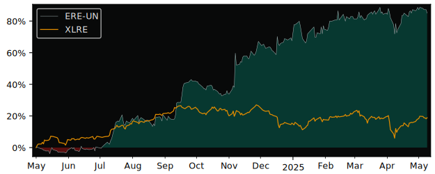 Compare overall performance (total returns) of European Residential with its related sector ETF XLRE