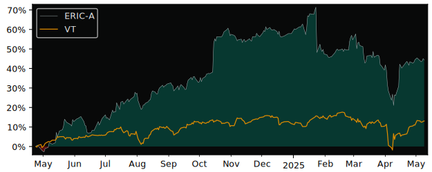 Compare overall performance (total returns) of Telefonaktiebolaget LM with its related sector ETF VT