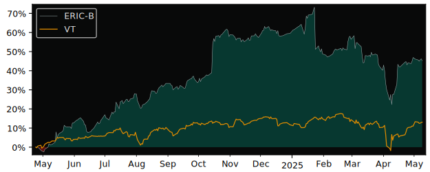 Compare overall performance (total returns) of Telefonaktiebolaget LM with its related sector ETF VT