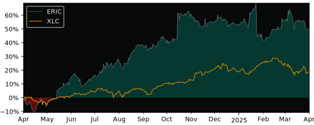 Compare Telefonaktiebolaget LM.. with its related Sector/Index XLC