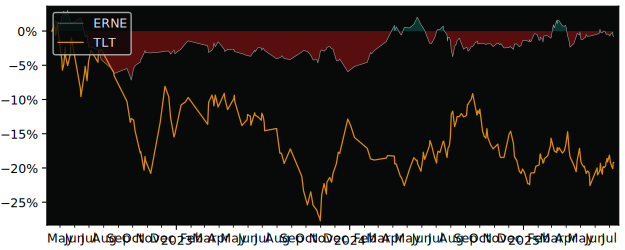 Total Return of iShares € Ultrashort versus its related sector ETF TLT