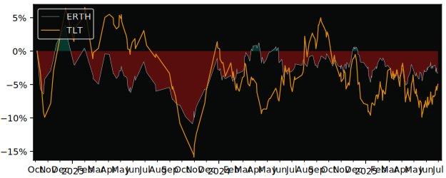 Total Return of Lyxor Euro Government versus its related sector ETF TLT