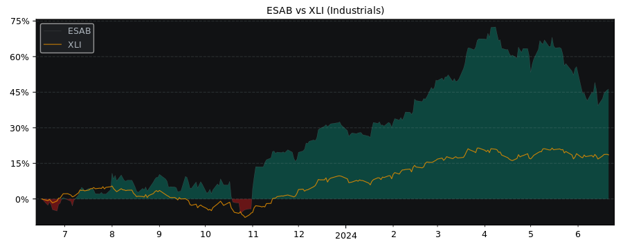 Compare ESAB with its related Sector/Index XLI