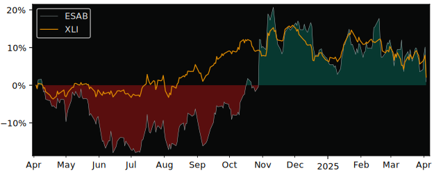 Compare ESAB with its related Sector/Index XLI