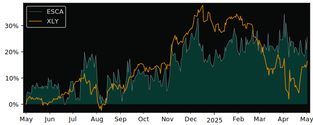 Compare overall performance (total returns) of Escalade with its related sector ETF XLY
