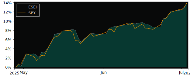 Total Return of BNP Paribas Easy SP500 versus its related sector ETF SPY