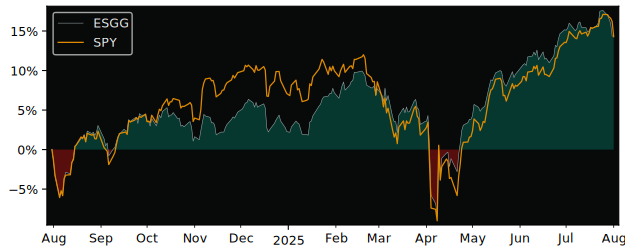 Total Return of FlexShares STOXX versus its related sector ETF SPY