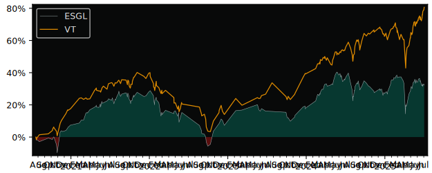 Total Return of Lyxor MSCI Europe ESG versus its related sector ETF VT