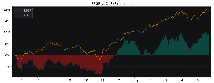 Compare Enstar Group Limited with its related Sector/Index XLF