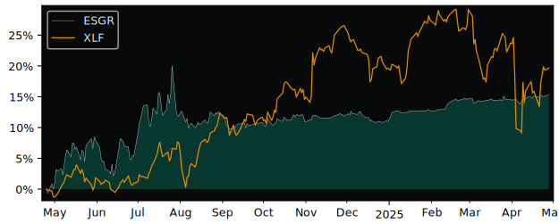 Compare Enstar Group Limited with its related Sector/Index XLF